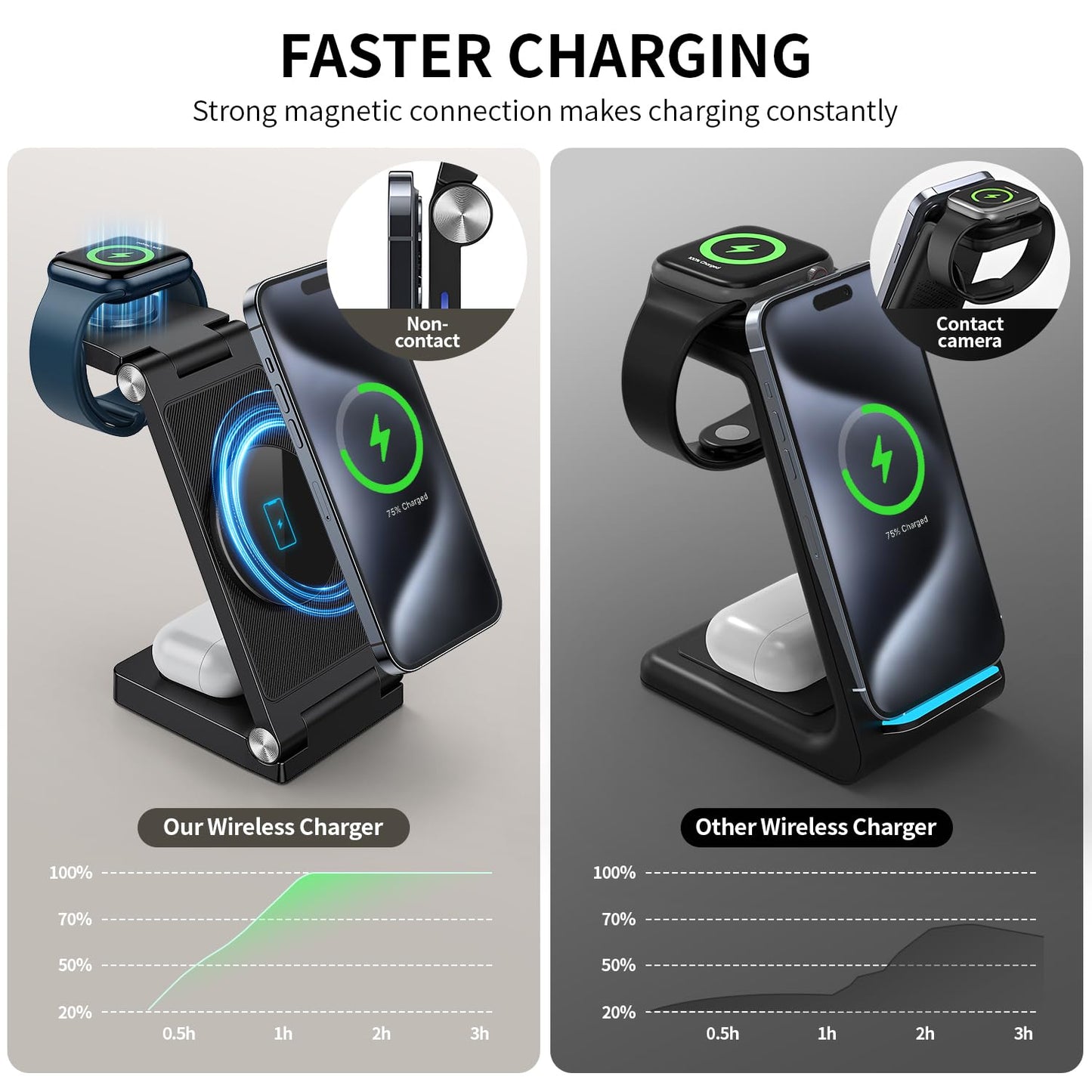 2025 Traveling Wireless Mag-Safe Fast Charging Station,Magnetic 3 in 1 Charger with Light for iPhone 16 15 14 13 12 Pro Max Plus,Apple Watch Series & Air pods 4 3 2 Pro-Gifts for Wife & Husband